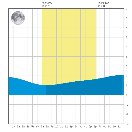 Pass Christian tide chart for Wednesday, October 20, 2021
