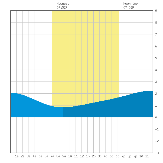 Pass Christian tide chart for Thursday, October 21, 2021