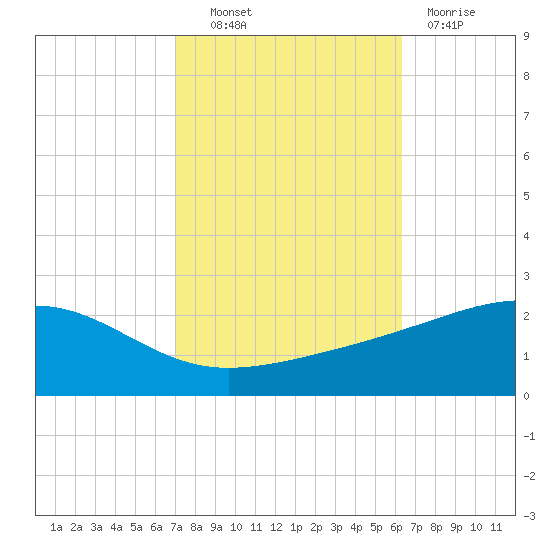 Pass Christian tide chart for Friday, October 22, 2021