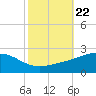 Pass Christian tide chart for Friday, October 22, 2021
