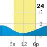 Pass Christian tide chart for Sunday, October 24, 2021