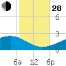Pass Christian tide chart for Thursday, October 28, 2021