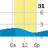 Pass Christian tide chart for Sunday, October 31, 2021