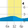 Pass Christian tide chart for Monday, October 4, 2021