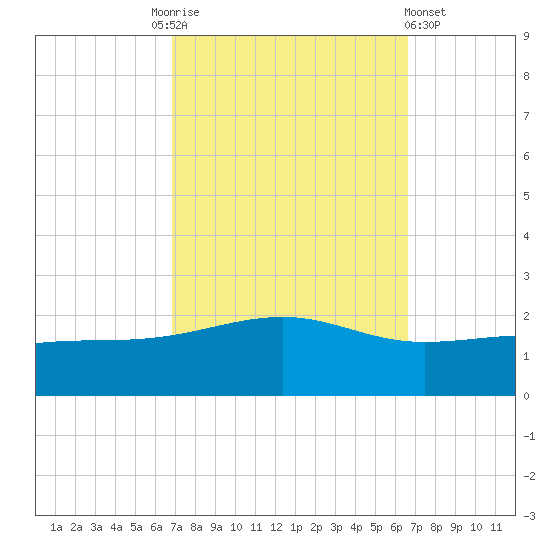 Pass Christian tide chart for Tuesday, October 5, 2021
