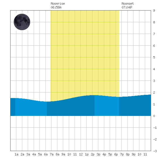 Pass Christian tide chart for Wednesday, October 6, 2021