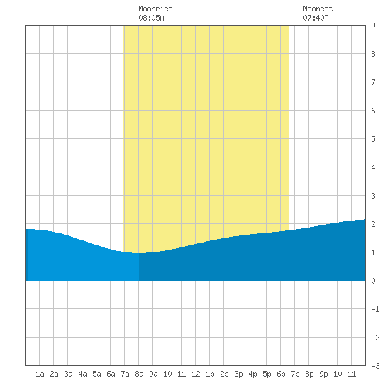 Pass Christian tide chart for Thursday, October 7, 2021