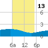 Pass Christian tide chart for Saturday, November 13, 2021