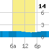 Pass Christian tide chart for Sunday, November 14, 2021