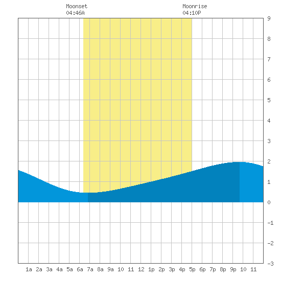 Pass Christian tide chart for Wednesday, November 17, 2021