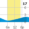 Pass Christian tide chart for Wednesday, November 17, 2021