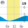 Pass Christian tide chart for Friday, November 19, 2021