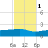 Pass Christian tide chart for Monday, November 1, 2021