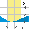 Pass Christian tide chart for Sunday, November 21, 2021