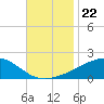 Pass Christian tide chart for Monday, November 22, 2021
