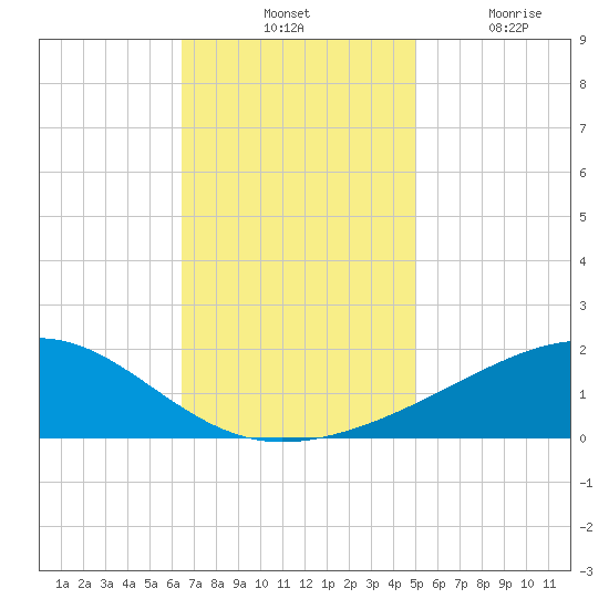Pass Christian tide chart for Tuesday, November 23, 2021