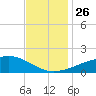 Pass Christian tide chart for Friday, November 26, 2021
