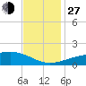 Pass Christian tide chart for Saturday, November 27, 2021