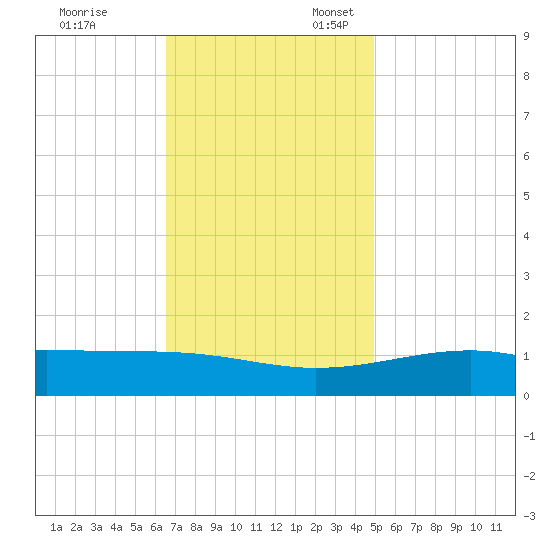 Pass Christian tide chart for Monday, November 29, 2021