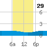 Pass Christian tide chart for Monday, November 29, 2021