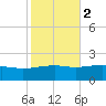 Pass Christian tide chart for Tuesday, November 2, 2021