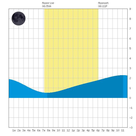 Pass Christian tide chart for Thursday, November 4, 2021