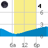 Pass Christian tide chart for Thursday, November 4, 2021