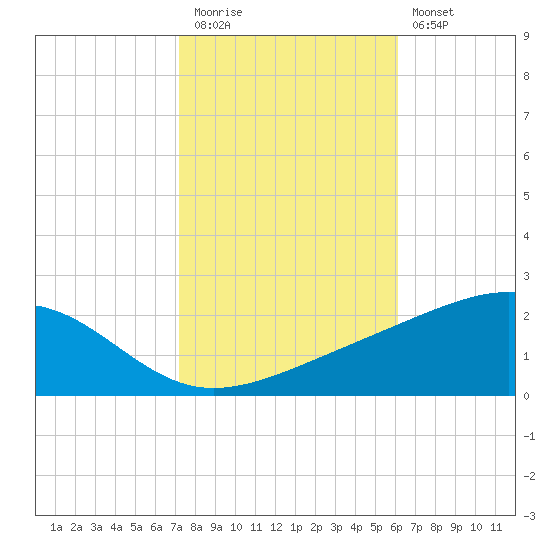 Pass Christian tide chart for Friday, November 5, 2021