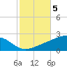 Pass Christian tide chart for Friday, November 5, 2021