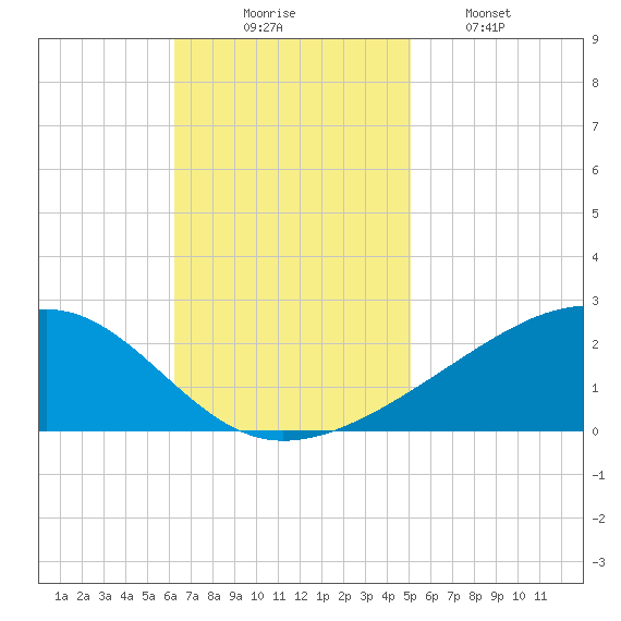 Pass Christian tide chart for Sunday, November 7, 2021
