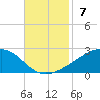 Pass Christian tide chart for Sunday, November 7, 2021