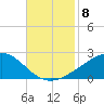 Pass Christian tide chart for Monday, November 8, 2021