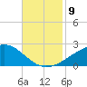 Pass Christian tide chart for Tuesday, November 9, 2021