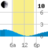 Pass Christian tide chart for Friday, December 10, 2021