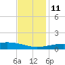 Pass Christian tide chart for Saturday, December 11, 2021