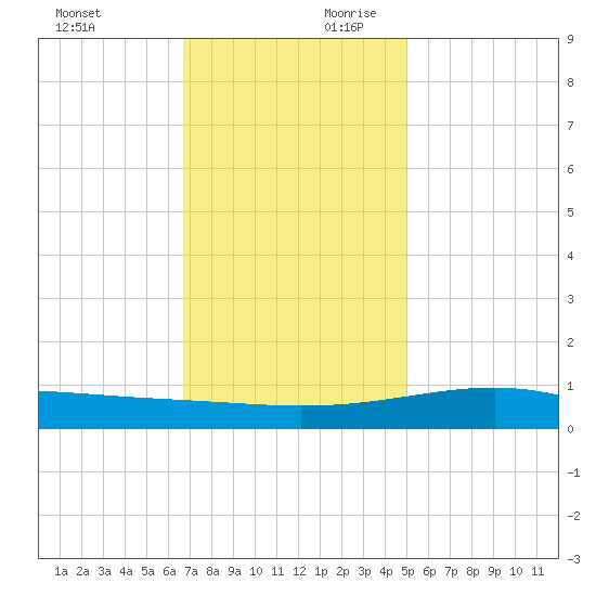 Pass Christian tide chart for Sunday, December 12, 2021