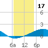 Pass Christian tide chart for Friday, December 17, 2021