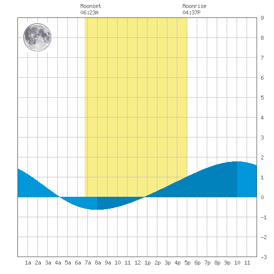 Pass Christian tide chart for Saturday, December 18, 2021