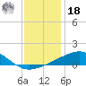 Pass Christian tide chart for Saturday, December 18, 2021