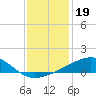 Pass Christian tide chart for Sunday, December 19, 2021