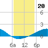 Pass Christian tide chart for Monday, December 20, 2021