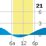 Pass Christian tide chart for Tuesday, December 21, 2021