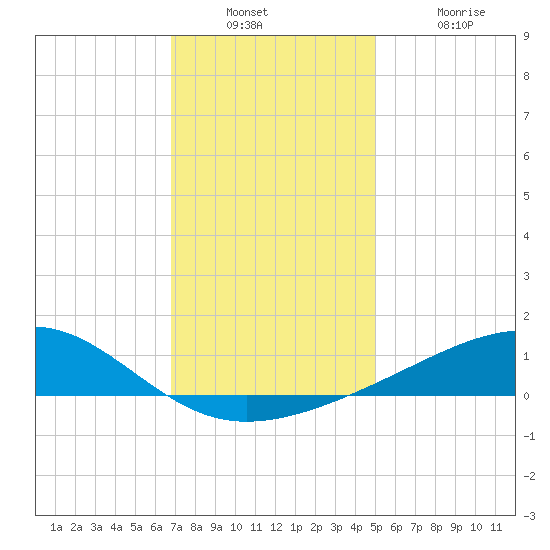 Pass Christian tide chart for Wednesday, December 22, 2021