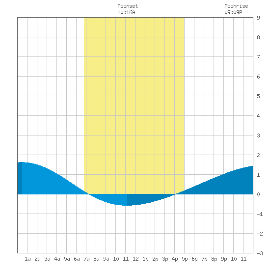 Pass Christian tide chart for Thursday, December 23, 2021