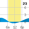 Pass Christian tide chart for Thursday, December 23, 2021