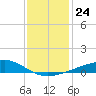 Pass Christian tide chart for Friday, December 24, 2021