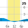 Pass Christian tide chart for Saturday, December 25, 2021