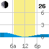 Pass Christian tide chart for Sunday, December 26, 2021