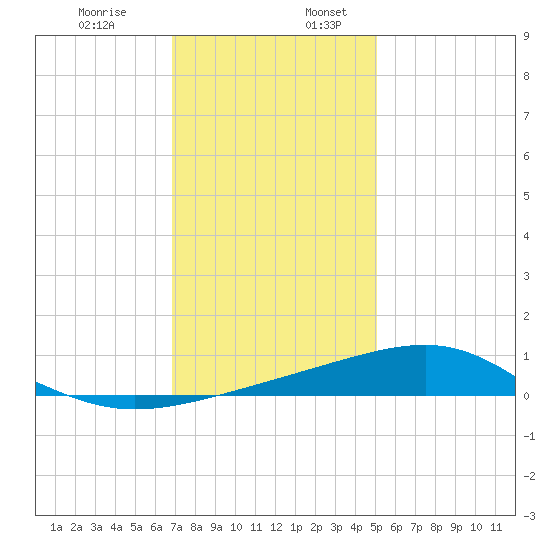 Pass Christian tide chart for Wednesday, December 29, 2021