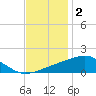 Pass Christian tide chart for Thursday, December 2, 2021